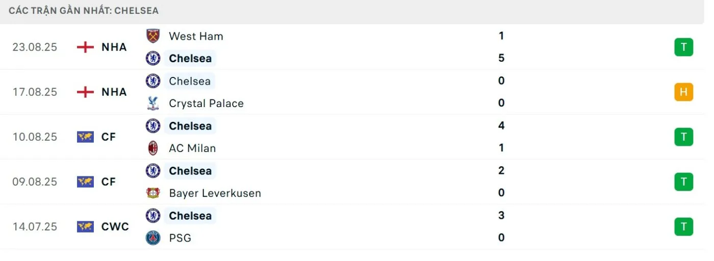 Phong độ của chủ nhà