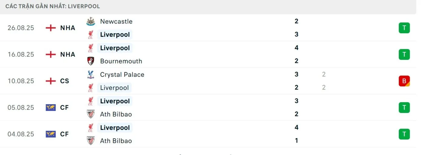 Thành tích rất tốt của The Kop thời gian gần đây