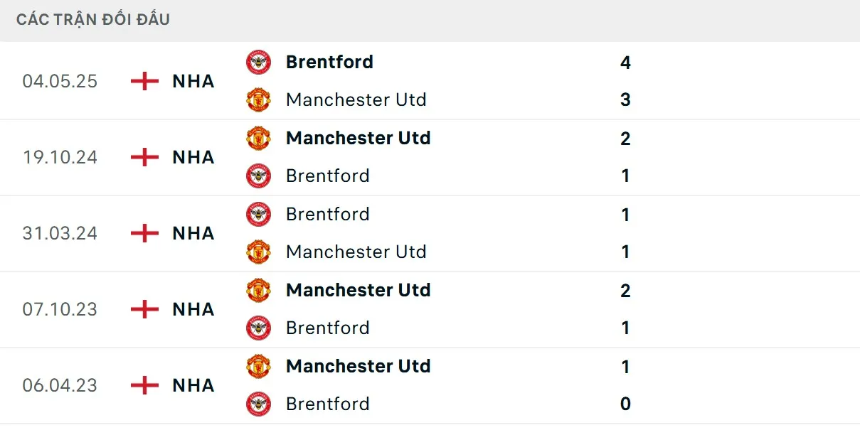 Chỉ số chạm trán vượt trội hơn cho đội khách