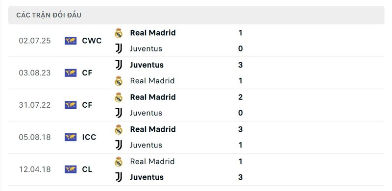 Thống kê đối đầu giữa Real Madrid với Juventus trong quá khứ