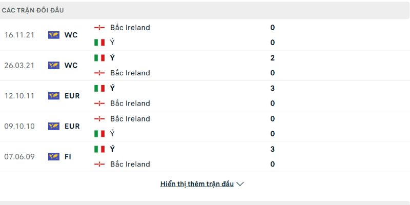 Lịch sử đấu của Italy vs Northern Ireland