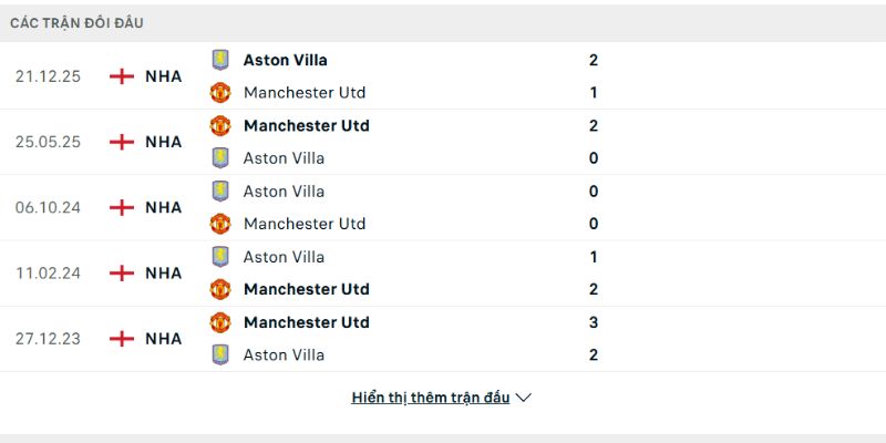 Lịch sử đấu của Manchester United vs Aston Villa