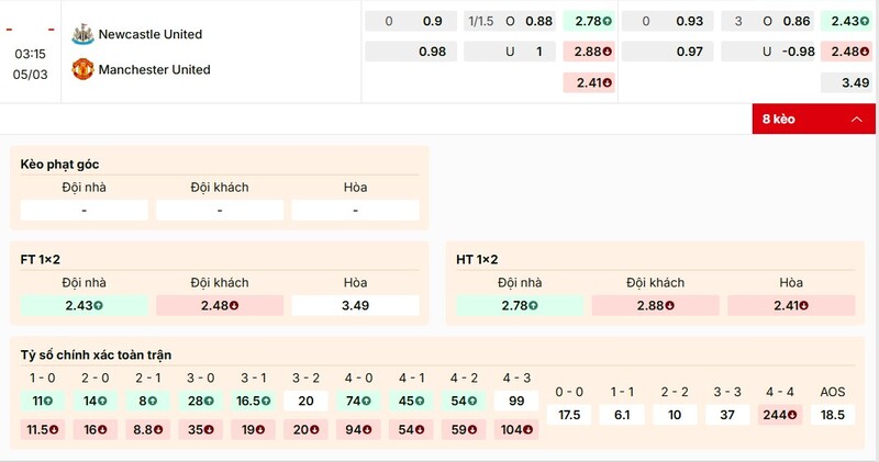 Tỷ lệ kèo trận đấu Newcastle vs Manchester United